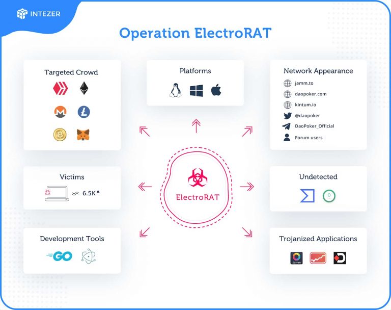 ElectroRat Crypto-stealing Malware Hits MacOS, Windows, Linux Devices