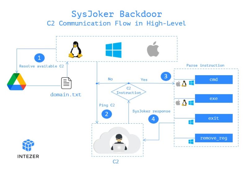 Joker Program Linux Multi-platform SysJoker backdoor targeting Windows, macOS & Linux Devices