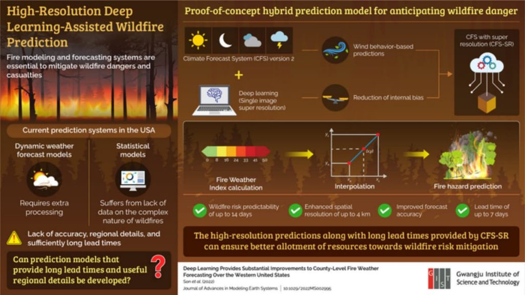 AI-based Model to Predict Extreme Wildfire Danger