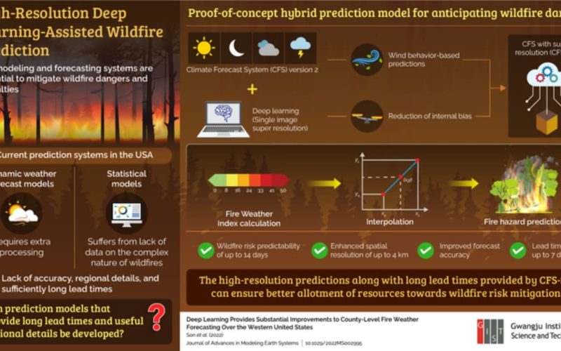 AI-based Model To Predict Extreme Wildfire Danger