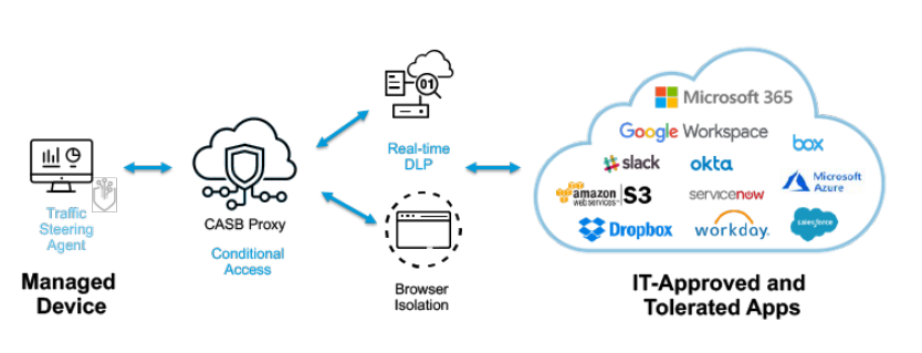 How to Use Cloud Access Security Brokers for Data Protection