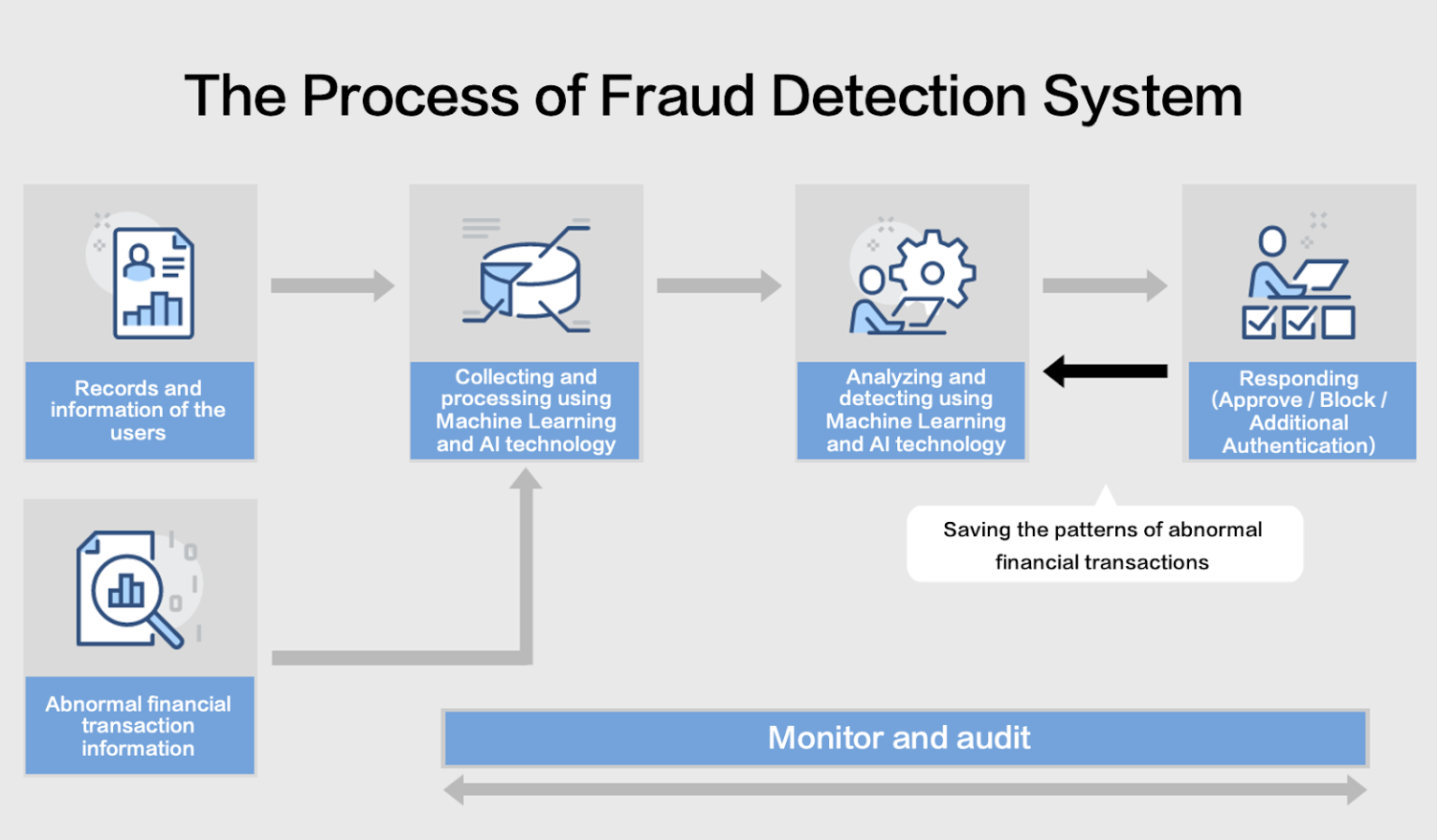 How Is Machine Learning Used in Fraud Detection?