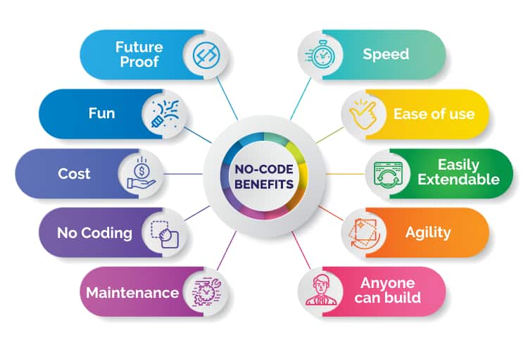 How to Develop Complex Marketing Operations with “No Code” Tools