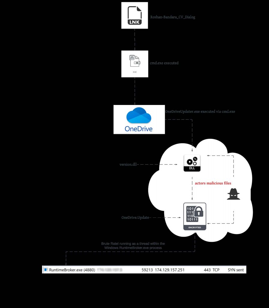 Russia Hackers Abusing BRc4 Red Team Penetration Tool in Recent Attacks