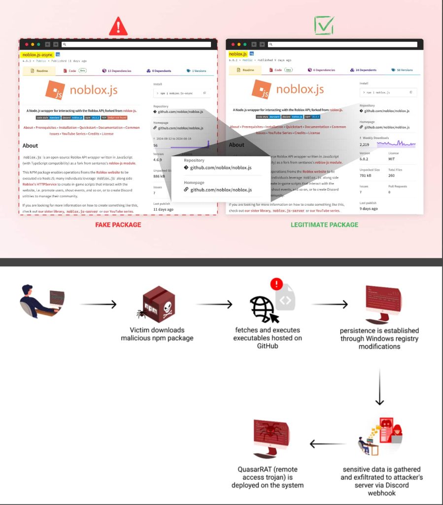 Year-Long Malware Campaign Exploits NPM to Attack Roblox Developers