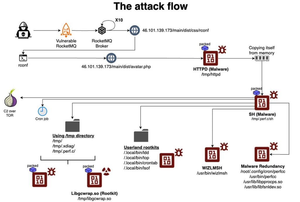 New Linux Malware 'Perfctl' Targets Millions by Mimicking System Files