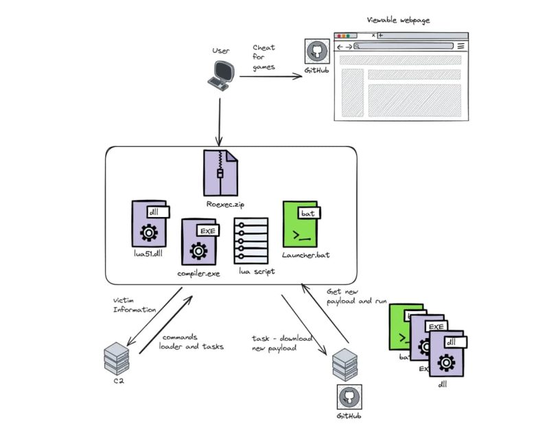Lua Malware Targeting Student Gamers via Fake Game Cheats