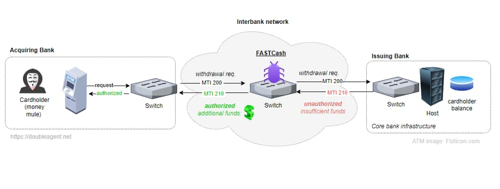 Kuzey Koreli Hackerlar ATM'lerden Para Çekmek İçin Linux FASTCash Kötü Amaçlı Yazılım Kullanıyor