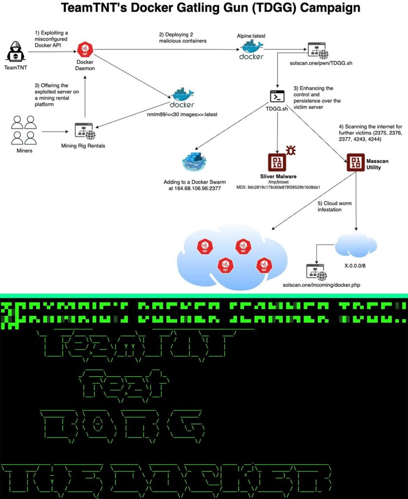 TeamTNT Exploits 16 Million IPs in Malware Attack on Docker Clusters