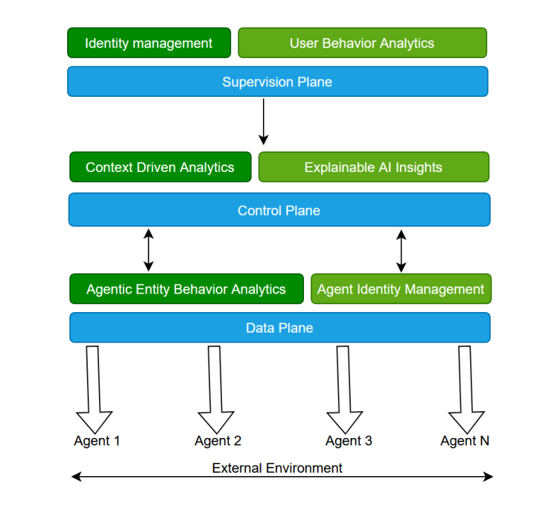 Agentic AI Security Best Practices