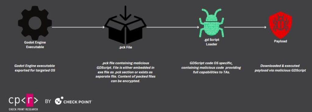 Hackers Exploit Godot Game Engine to Deliver GodLoader Malware