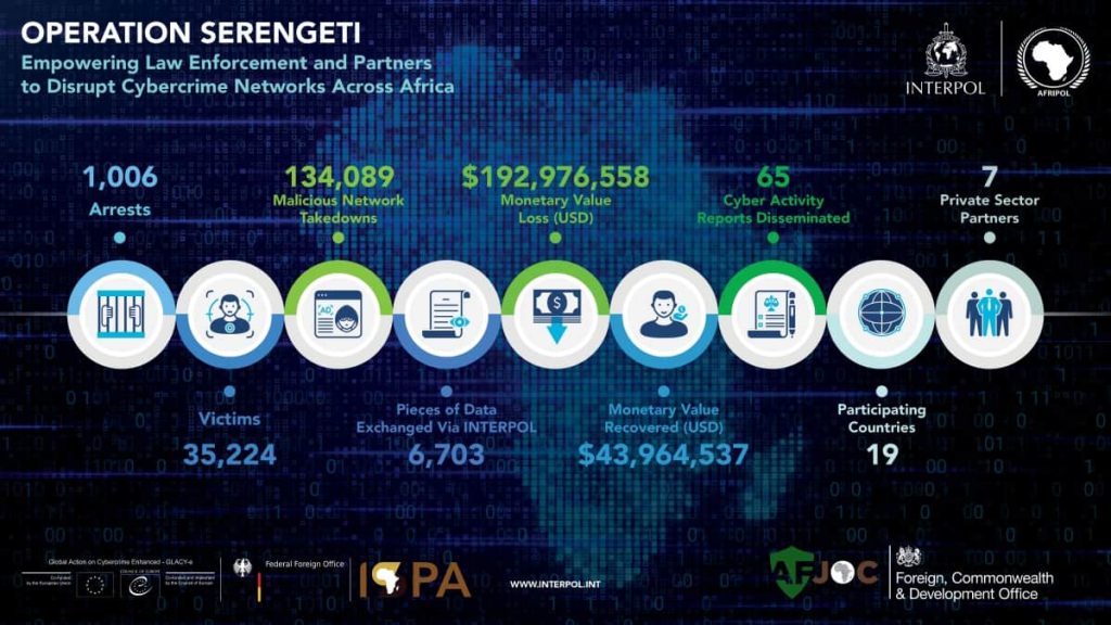 INTERPOL 1000 Kişiyi Tutukladı ve Afrika'daki Siber Suç Ağlarını Dağıttı