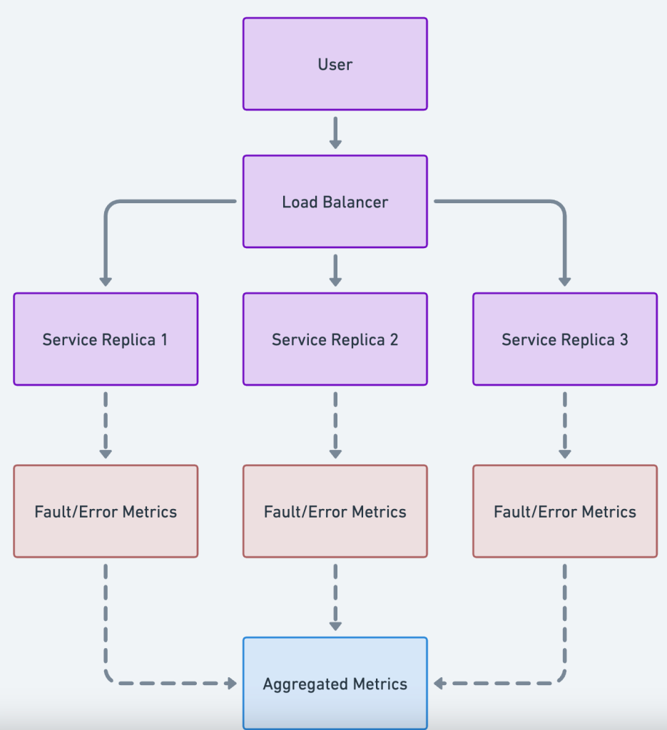 Monitoring Distributed Microservices