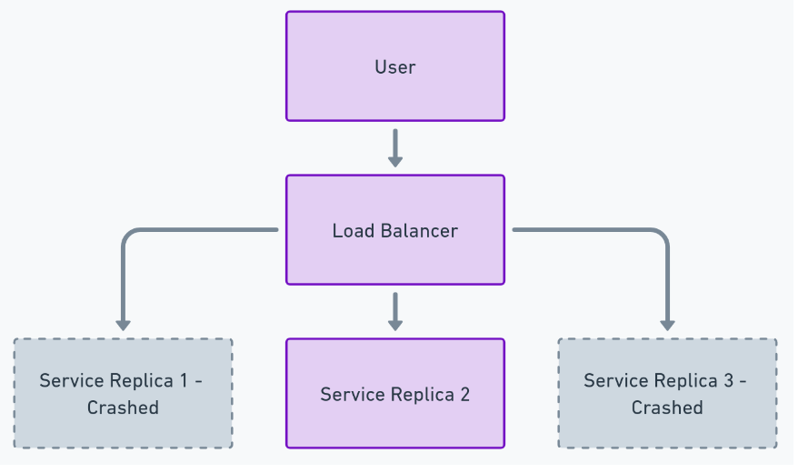 Monitoring Distributed Microservices