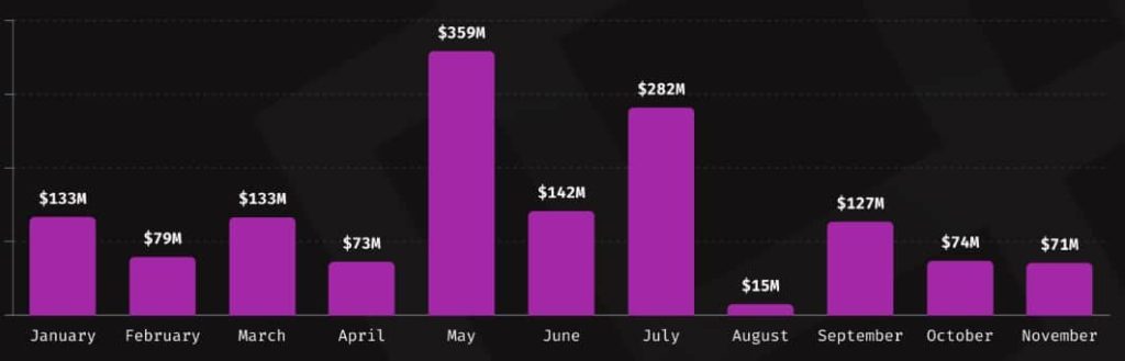 Hackers Drain $1.48 Billion from Crypto in 2024, Led by DeFi Exploits