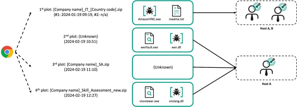 Lazarus Group Targets Nuclear Industry with CookiePlus Malware