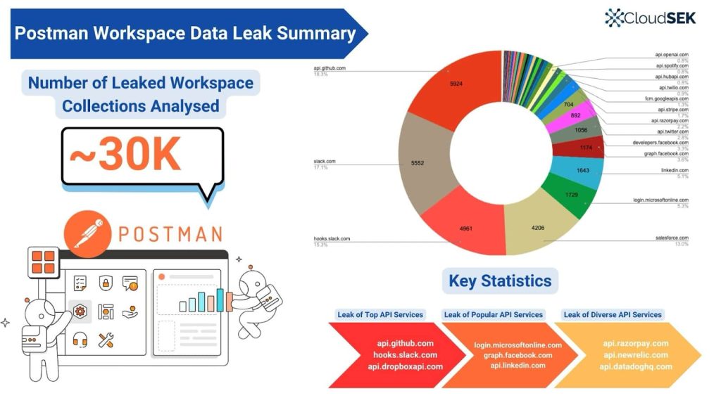 Postman Workspaces'te 30.000 API Anahtarı ve Hassas Token Sızıntısı