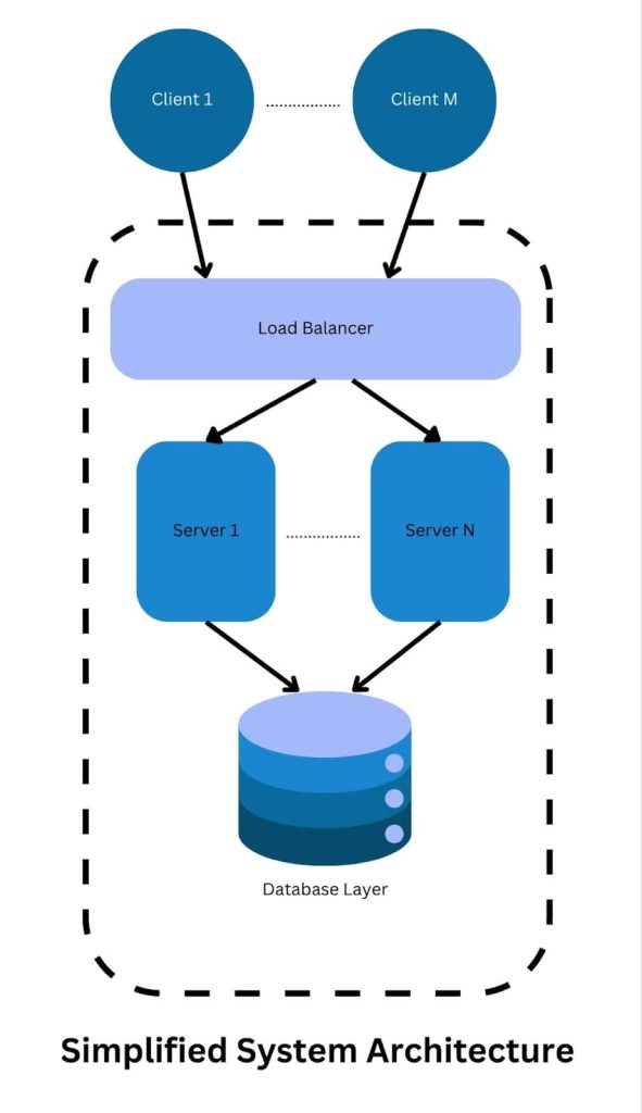 Scaling strategy for distributed computing: Cell-based Architecture