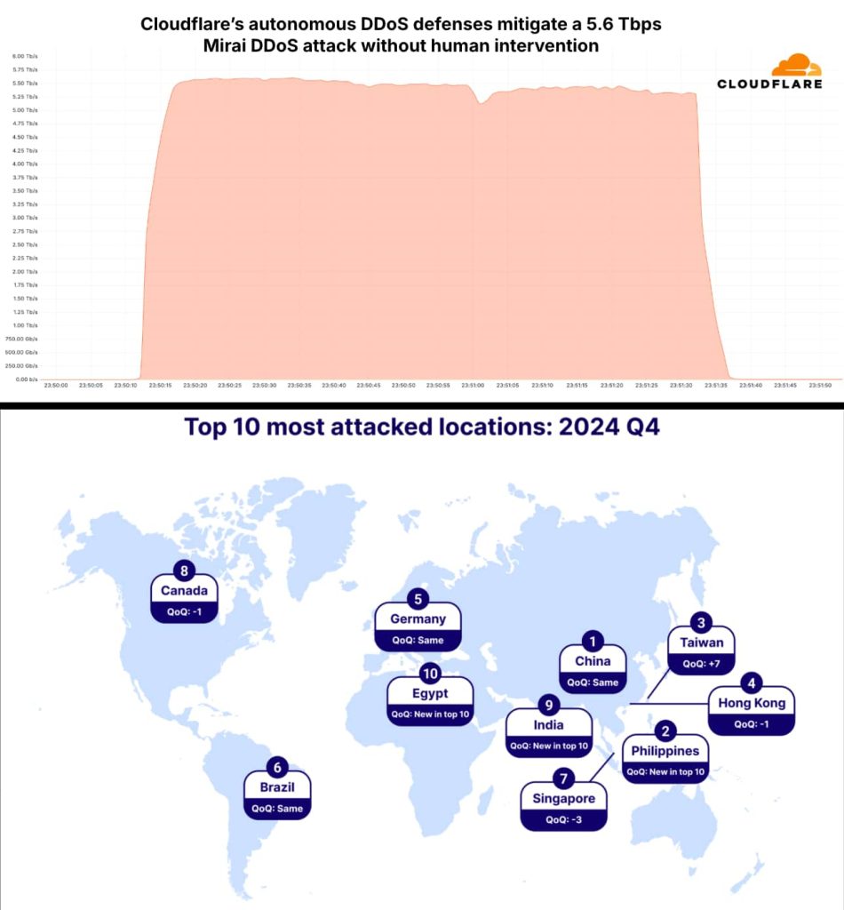 Cloudflare Mitigates Massive 5.6 Tbps Mirai-Variant DDoS Attack