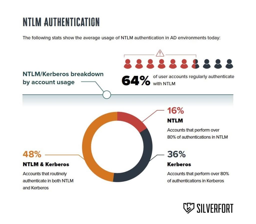 researchers-ntlmv1-bypass-active-directory-policy