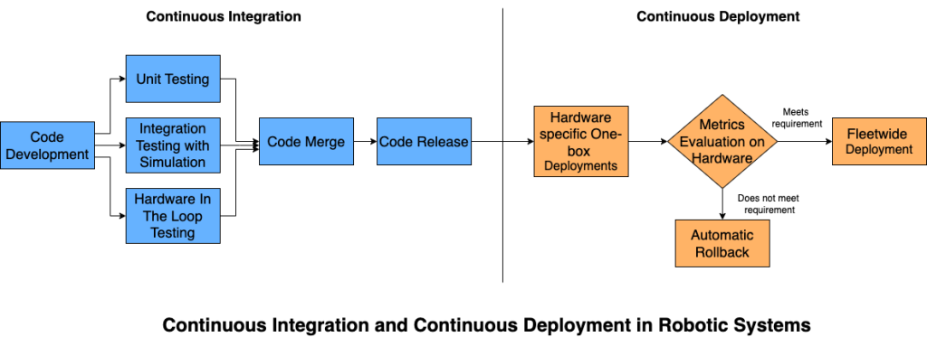 Scaling Robotics: The Critical Role of Continuous Integration and Continuous Deployment in Robotics