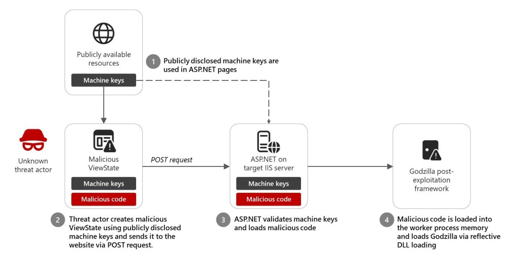 ASP.NET Vulnerability Lets Hackers Hijack Servers, Inject Malicious Code