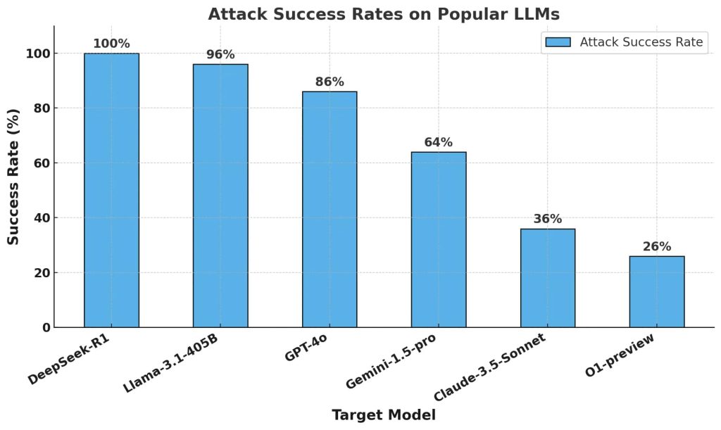 Cisco Finds DeepSeek R1 Highly Vulnerable to Harmful Prompts