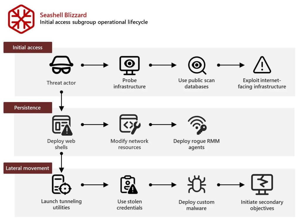 Microsoft Warns of BadPilot Campaign as Seashell Blizzard Targets US and UK