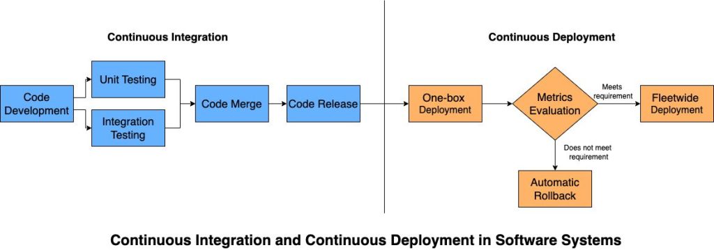 Scaling Robotics: The Critical Role of Continuous Integration and Continuous Deployment in Robotics