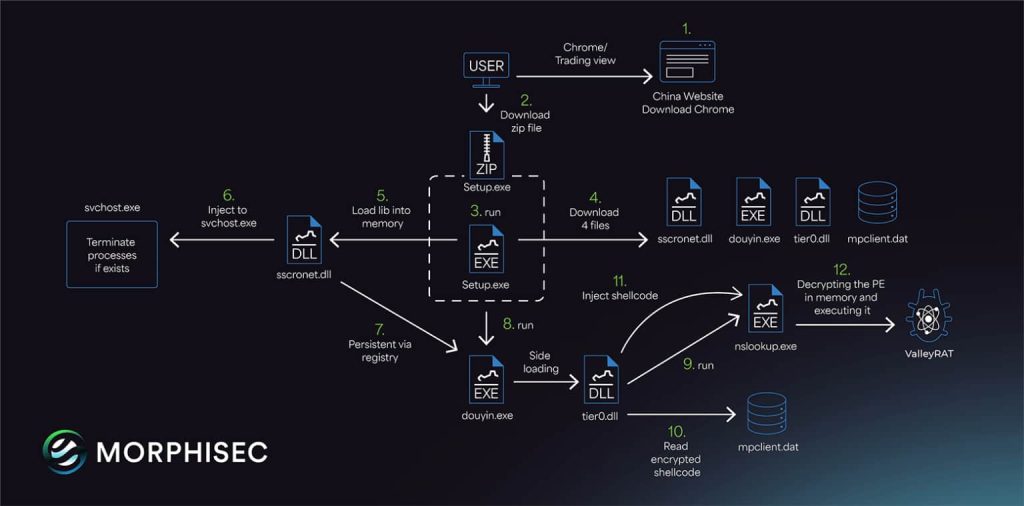 New ValleyRAT Malware Variant Spreading via Fake Chrome Downloads