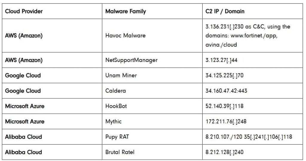 Hackers Exploit Cloud Misconfigurations to Spread Malware