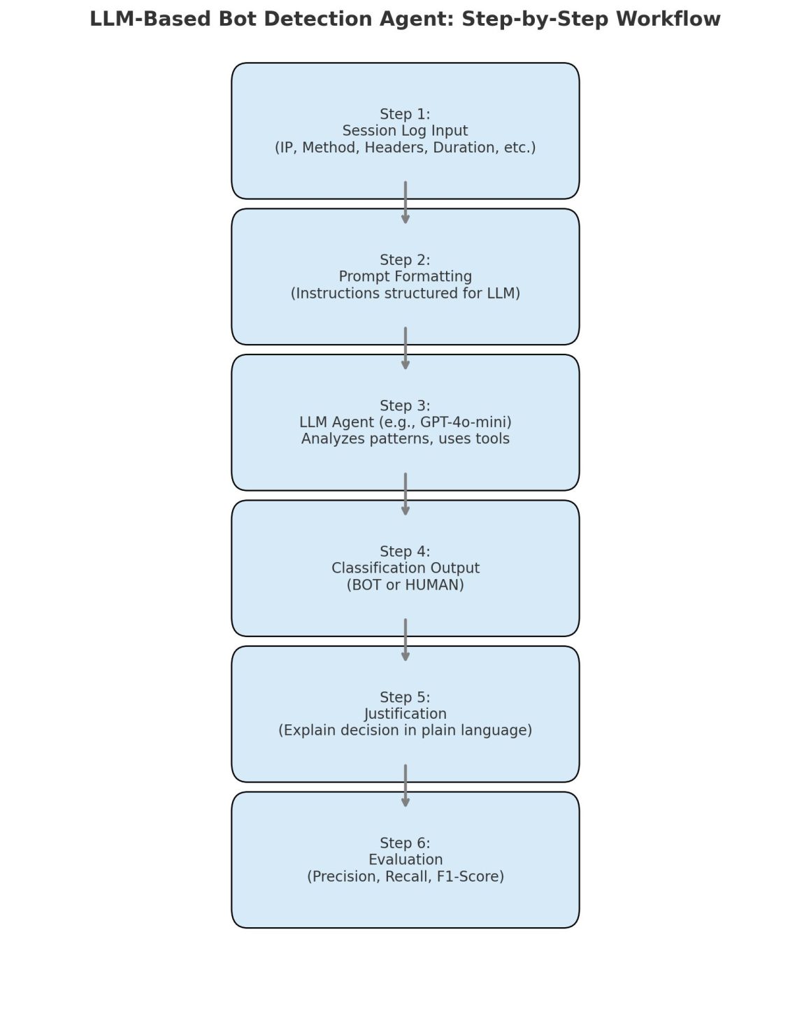 Evaluating the Effectiveness of Autonomous LLM-Based AI Agents for Bot ...