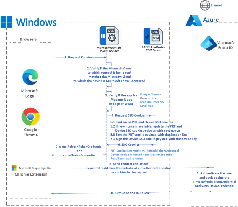 A Technical and Security Analysis of SSO in Microsoft Edge and Google