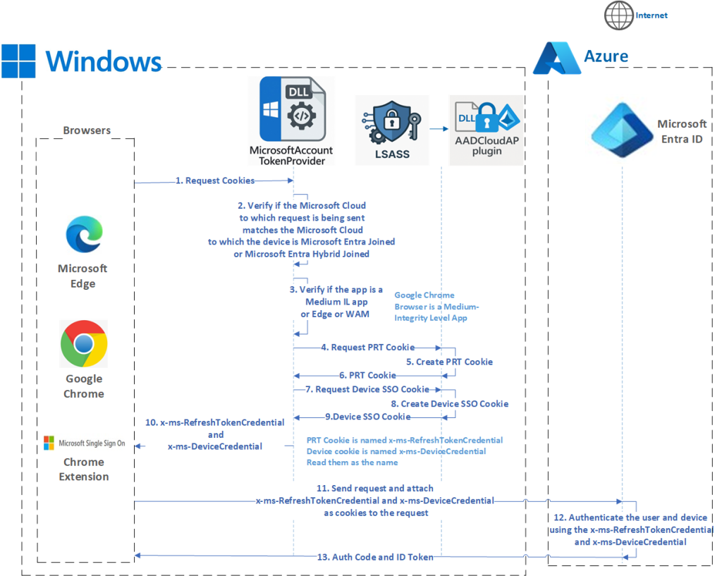 A Technical and Security Analysis of SSO in Microsoft Edge and Google