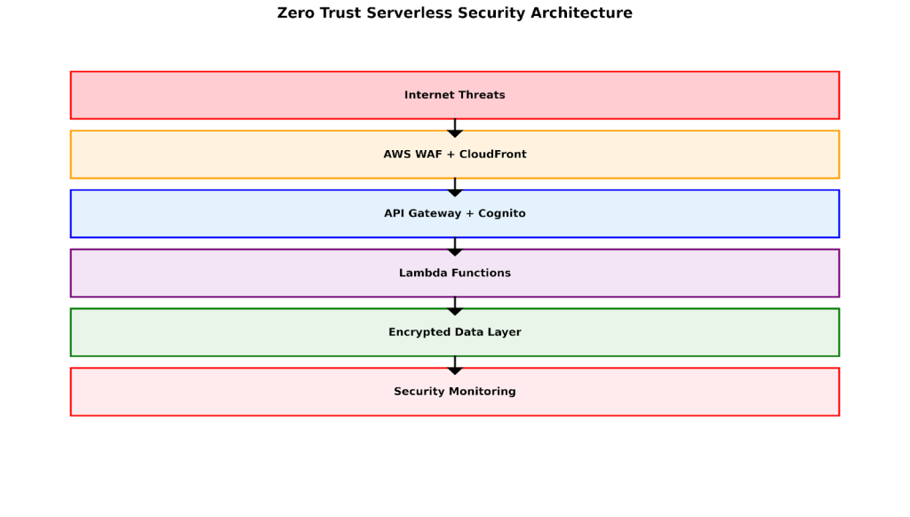 Gelişmiş Sunucusuz Güvenlik: Yapay Zeka Destekli Tehdit Algılama ile Sıfır Güven Uygulaması