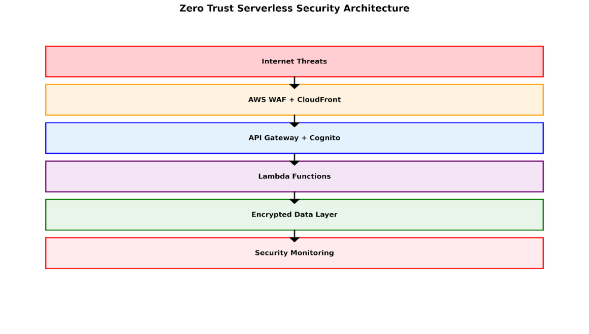 Advanced Serverless Security: Zero Trust Implementation with AI-Powered ...