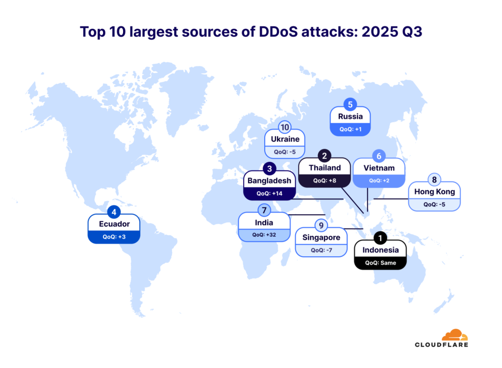 Cloudflare Blocks Aisuru Botnet Powered Largest Ever 29.7 Tbps DDoS Attack