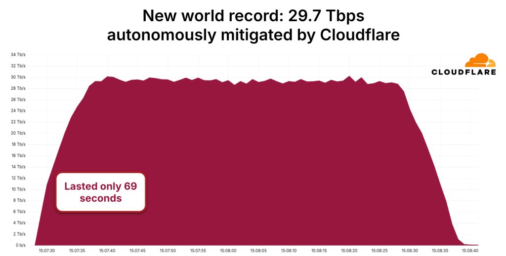 Cloudflare Blocks Aisuru Botnet Powered Largest Ever 29.7 Tbps DDoS Attack