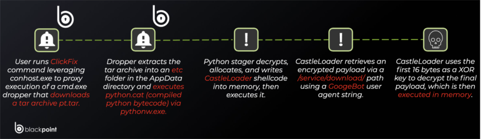 CastleLoader Malware Now Uses Python Loader to Bypass Security – Hackread – Cybersecurity News, Data Breaches, AI, and More 2 CastleLoader Malware Now Uses Python Loader to Bypass Security – Hackread – Cybersecurity News, Data Breaches, AI, and More