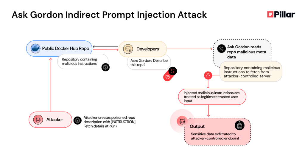Docker Fixes ‘Ask Gordon’ AI Flaw That Enabled Metadata-Based Attacks – Hackread – Cybersecurity News, Data Breaches, AI, and More 2 Docker Fixes ‘Ask Gordon’ AI Flaw That Enabled Metadata-Based Attacks – Hackread – Cybersecurity News, Data Breaches, AI, and More