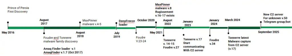 Iranian APT ‘Prince of Persia’ Resurfaces With New Tools and Targets – Hackread – Cybersecurity News, Data Breaches, AI, and More 2 Iranian APT ‘Prince of Persia’ Resurfaces With New Tools and Targets – Hackread – Cybersecurity News, Data Breaches, AI, and More