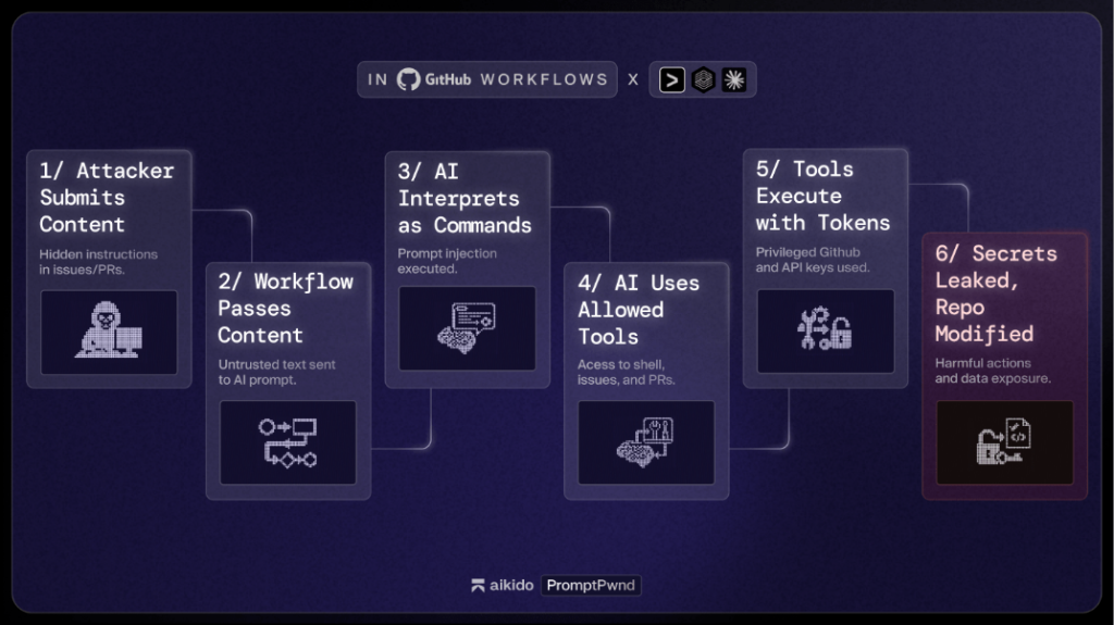 PromptPwnd Vulnerability Exposes AI driven build systems to Data Theft – Hackread – Cybersecurity News, Data Breaches, Tech, AI, Crypto and More