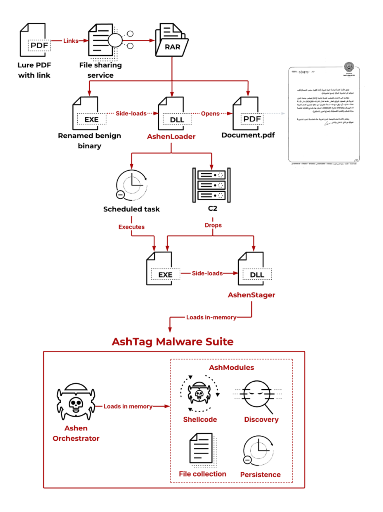 Hamas Linked Hackers Using AshTag Malware Against Diplomatic Offices – Hackread – Cybersecurity News, Data Breaches, AI, and More 3 Hamas Linked Hackers Using AshTag Malware Against Diplomatic Offices – Hackread – Cybersecurity News, Data Breaches, AI, and More