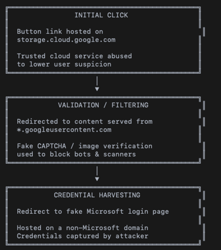 New Google-Themed Phishing Wave Hits Over 3,000 Global Organisations – Hackread – Cybersecurity News, Data Breaches, AI, and More