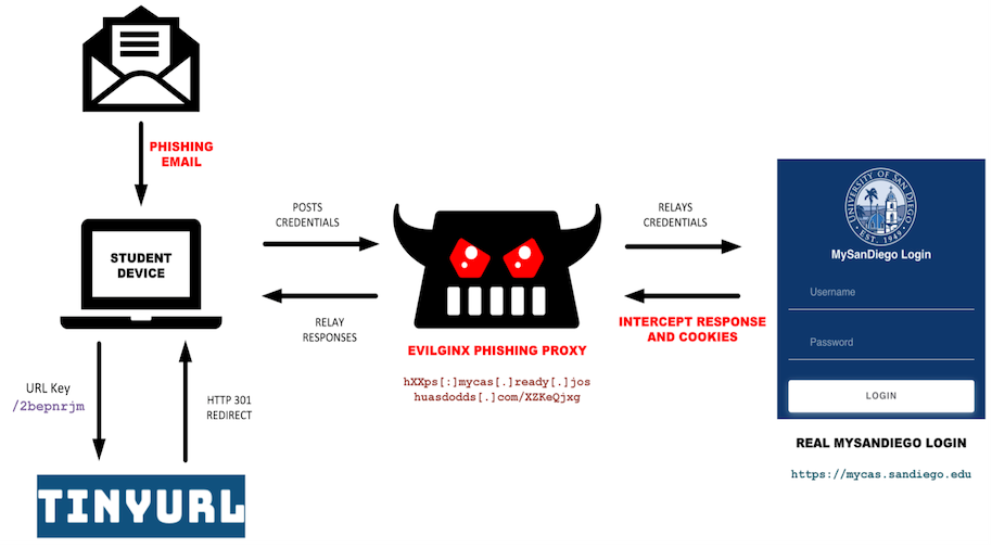 Over 70 Domains Used in Months-Long Phishing Spree Against US Universities