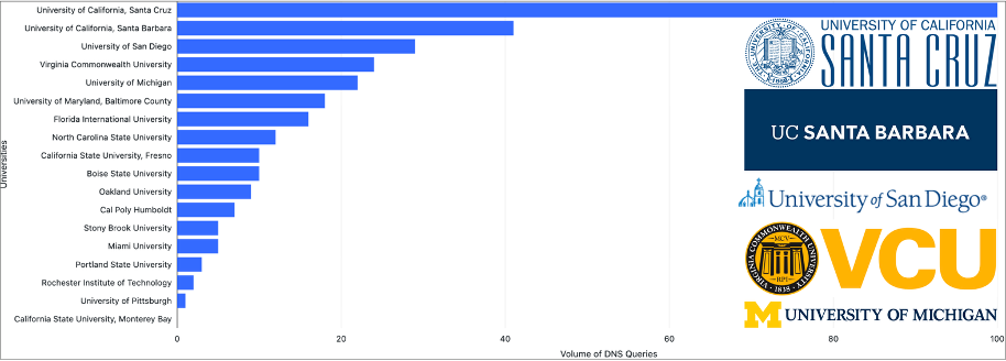 Over 70 Domains Used in Months-Long Phishing Spree Against US Universities