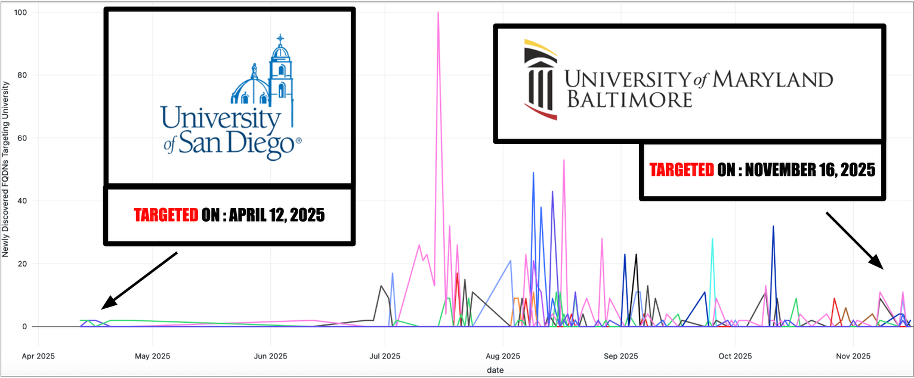 Over 70 Domains Used in Months-Long Phishing Spree Against US Universities
