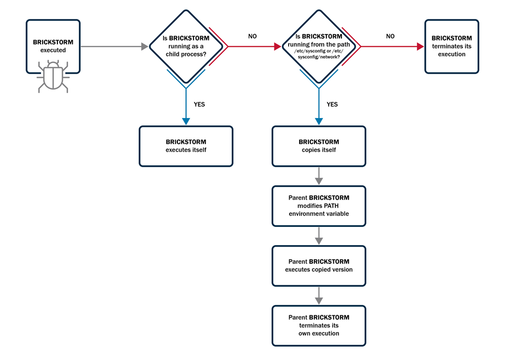 Chinese State Hackers Use New BRICKSTORM Malware Against VMware Systems – Hackread – Cybersecurity News, Data Breaches, Tech, AI, Crypto and More 2 Chinese State Hackers Use New BRICKSTORM Malware Against VMware Systems