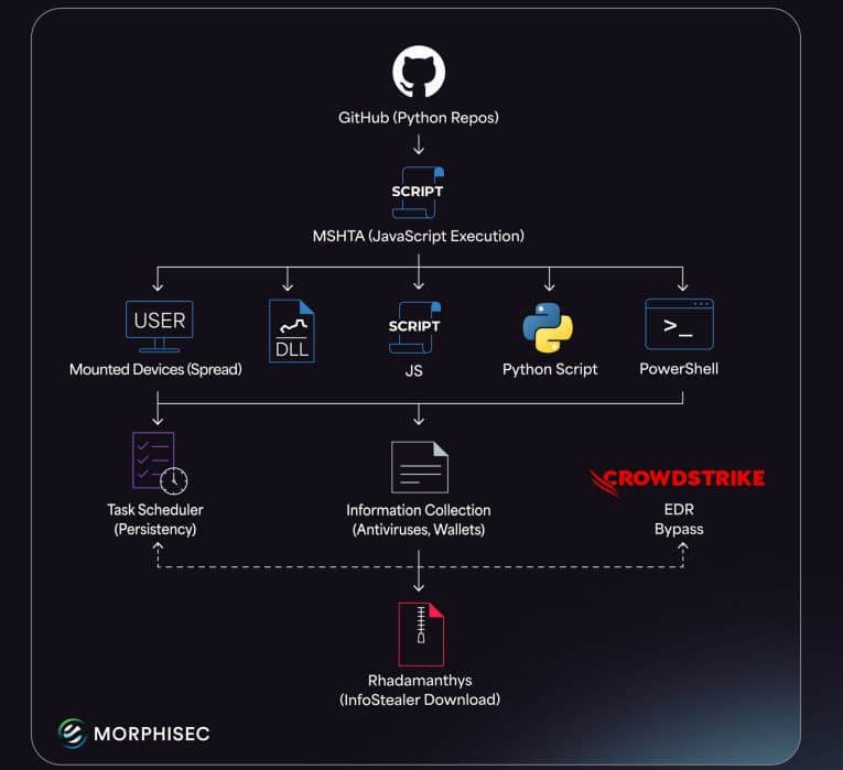 New PyStoreRAT Malware Targets OSINT Researchers Through GitHub – Hackread – Cybersecurity News, Data Breaches, AI, and More 2 New PyStoreRAT Malware Targets OSINT Researchers Through GitHub