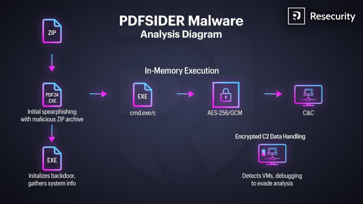 Hackers Exploiting PDF24 App to Deploy Stealthy PDFSIDER Backdoor